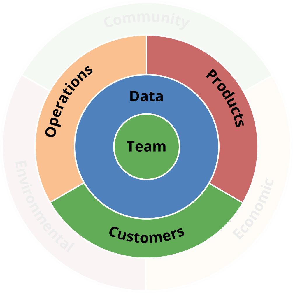 Five Components of a Great Digital Business